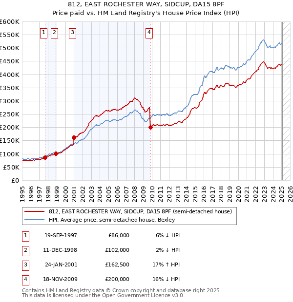 812, EAST ROCHESTER WAY, SIDCUP, DA15 8PF: Price paid vs HM Land Registry's House Price Index
