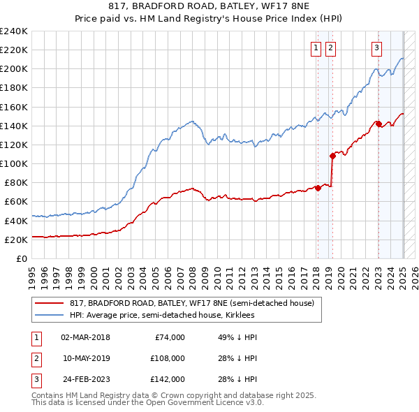 817, BRADFORD ROAD, BATLEY, WF17 8NE: Price paid vs HM Land Registry's House Price Index