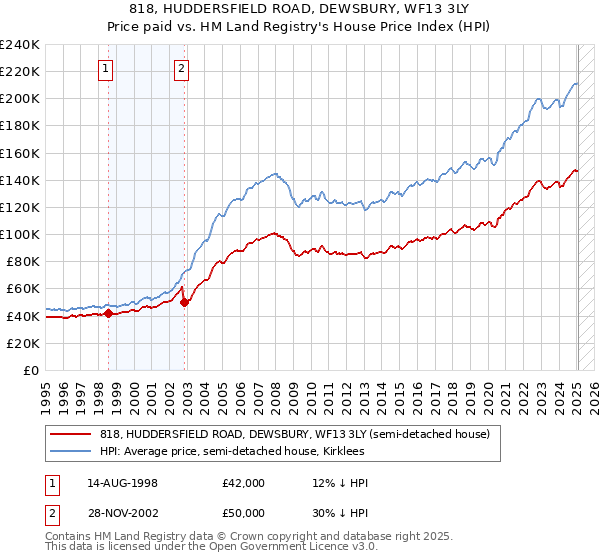 818, HUDDERSFIELD ROAD, DEWSBURY, WF13 3LY: Price paid vs HM Land Registry's House Price Index