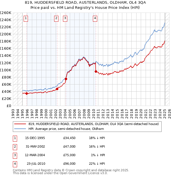 819, HUDDERSFIELD ROAD, AUSTERLANDS, OLDHAM, OL4 3QA: Price paid vs HM Land Registry's House Price Index