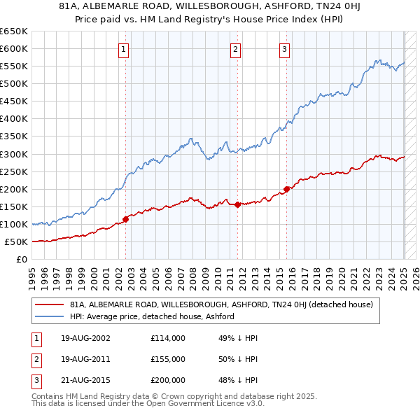 81A, ALBEMARLE ROAD, WILLESBOROUGH, ASHFORD, TN24 0HJ: Price paid vs HM Land Registry's House Price Index