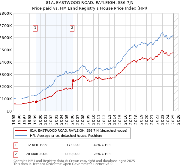81A, EASTWOOD ROAD, RAYLEIGH, SS6 7JN: Price paid vs HM Land Registry's House Price Index
