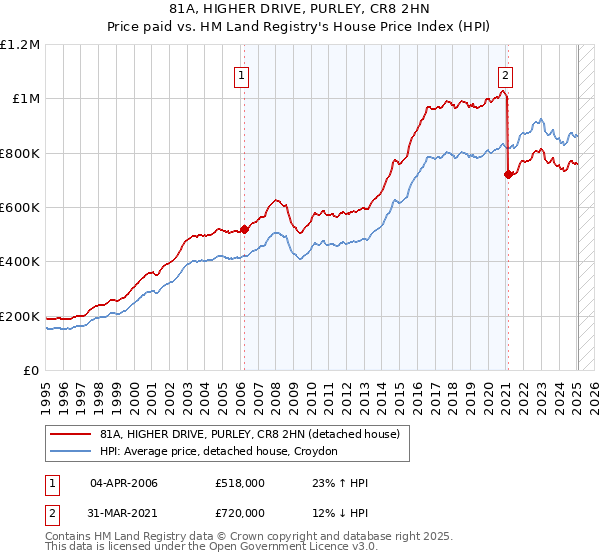 81A, HIGHER DRIVE, PURLEY, CR8 2HN: Price paid vs HM Land Registry's House Price Index