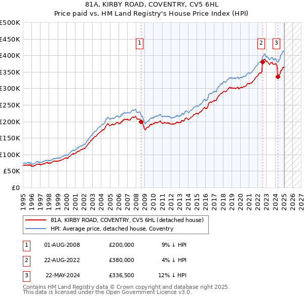 81A, KIRBY ROAD, COVENTRY, CV5 6HL: Price paid vs HM Land Registry's House Price Index