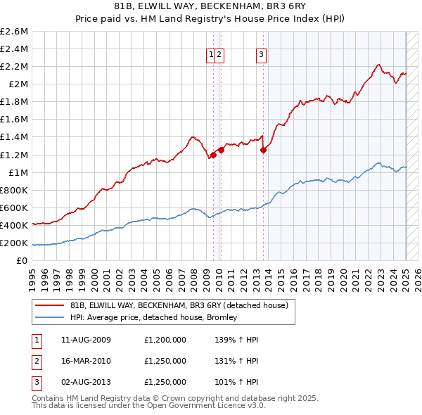 81B, ELWILL WAY, BECKENHAM, BR3 6RY: Price paid vs HM Land Registry's House Price Index