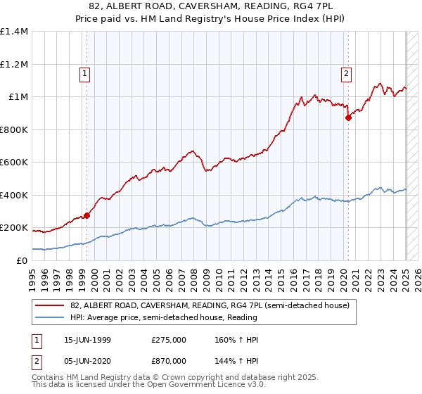 82, ALBERT ROAD, CAVERSHAM, READING, RG4 7PL: Price paid vs HM Land Registry's House Price Index