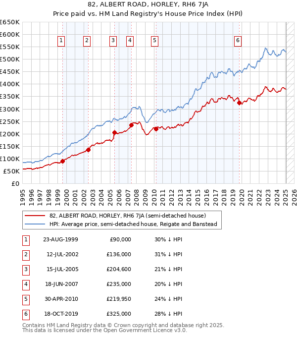 82, ALBERT ROAD, HORLEY, RH6 7JA: Price paid vs HM Land Registry's House Price Index