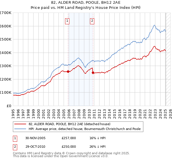 82, ALDER ROAD, POOLE, BH12 2AE: Price paid vs HM Land Registry's House Price Index