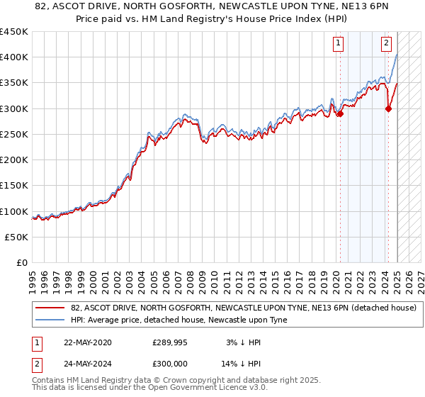82, ASCOT DRIVE, NORTH GOSFORTH, NEWCASTLE UPON TYNE, NE13 6PN: Price paid vs HM Land Registry's House Price Index