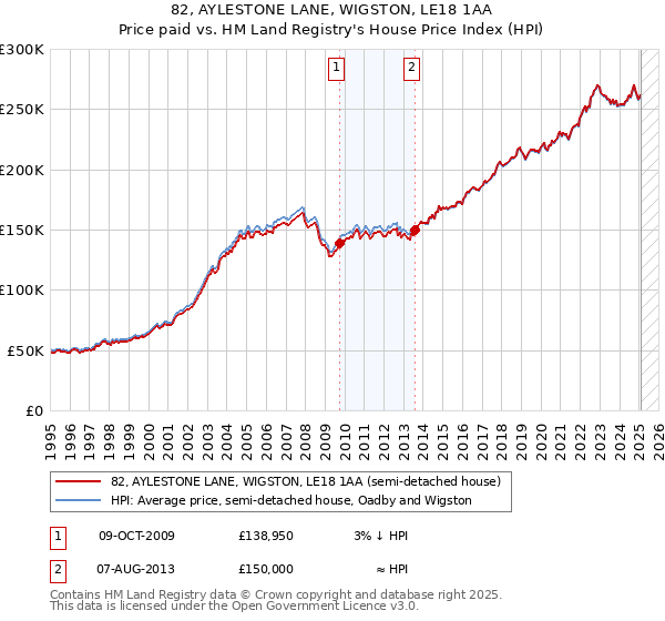 82, AYLESTONE LANE, WIGSTON, LE18 1AA: Price paid vs HM Land Registry's House Price Index