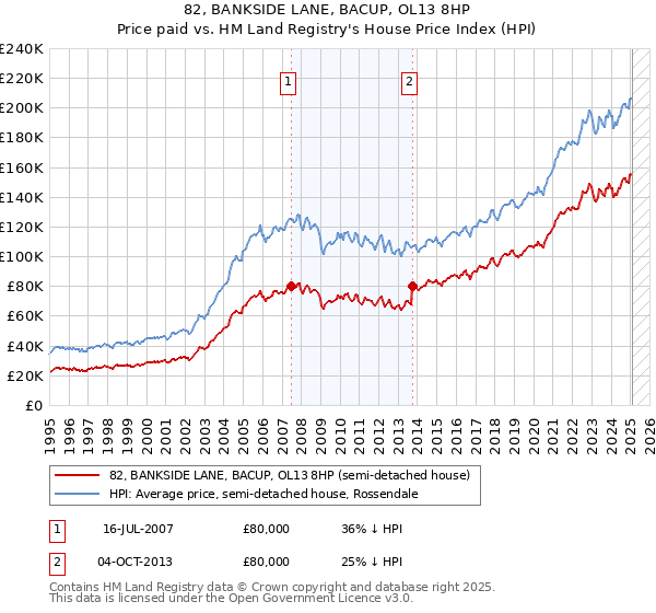 82, BANKSIDE LANE, BACUP, OL13 8HP: Price paid vs HM Land Registry's House Price Index