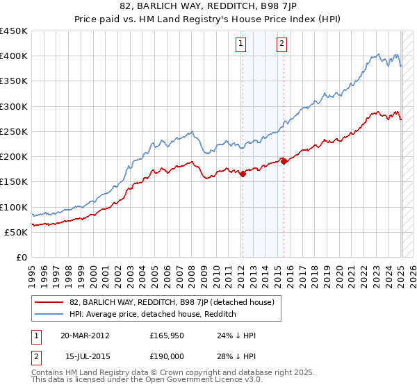 82, BARLICH WAY, REDDITCH, B98 7JP: Price paid vs HM Land Registry's House Price Index