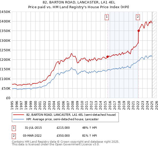 82, BARTON ROAD, LANCASTER, LA1 4EL: Price paid vs HM Land Registry's House Price Index
