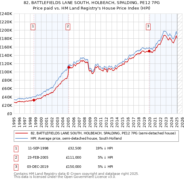 82, BATTLEFIELDS LANE SOUTH, HOLBEACH, SPALDING, PE12 7PG: Price paid vs HM Land Registry's House Price Index