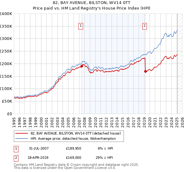 82, BAY AVENUE, BILSTON, WV14 0TT: Price paid vs HM Land Registry's House Price Index