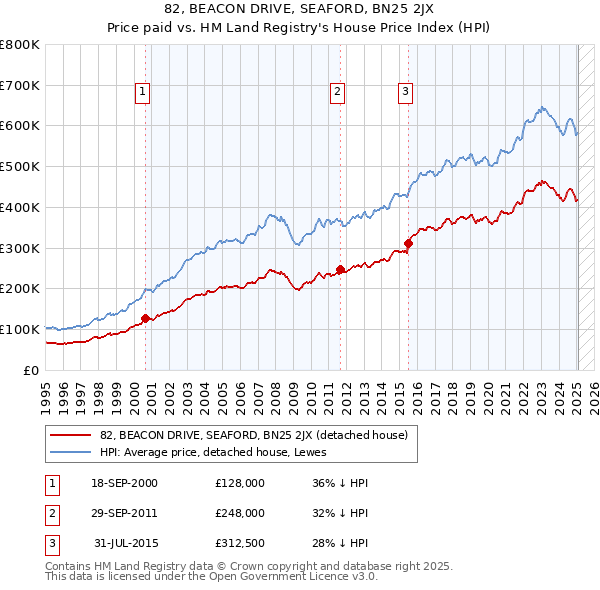 82, BEACON DRIVE, SEAFORD, BN25 2JX: Price paid vs HM Land Registry's House Price Index