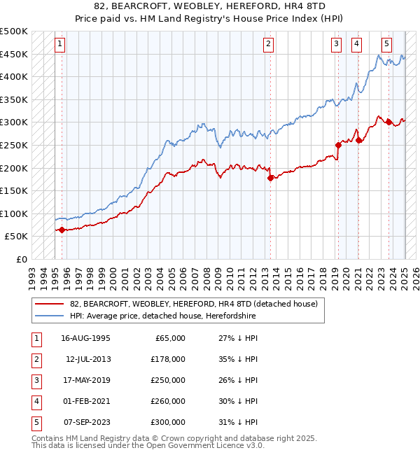 82, BEARCROFT, WEOBLEY, HEREFORD, HR4 8TD: Price paid vs HM Land Registry's House Price Index