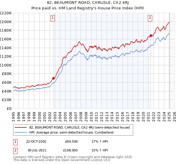 82, BEAUMONT ROAD, CARLISLE, CA2 4RJ: Price paid vs HM Land Registry's House Price Index