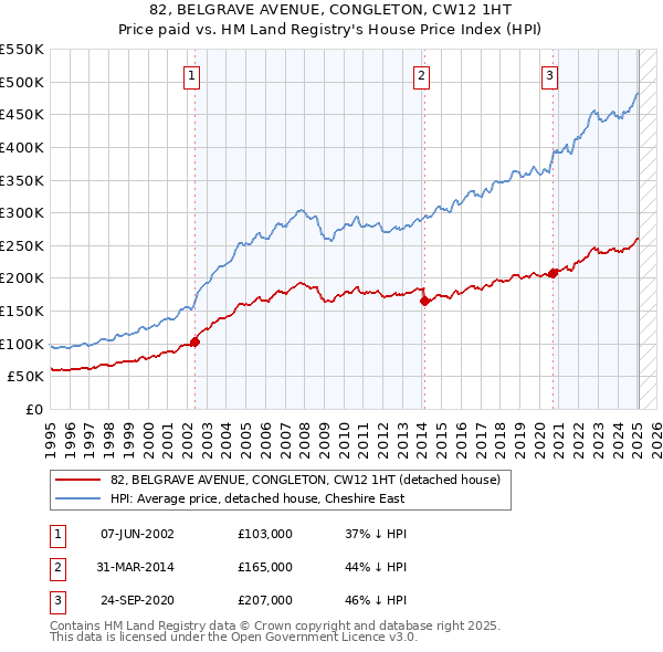 82, BELGRAVE AVENUE, CONGLETON, CW12 1HT: Price paid vs HM Land Registry's House Price Index