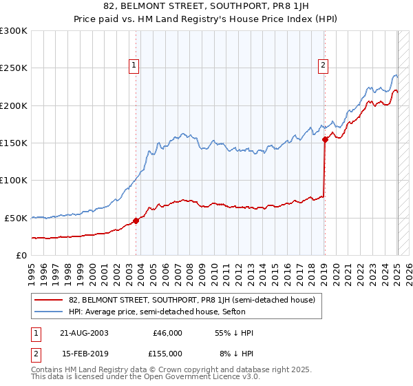 82, BELMONT STREET, SOUTHPORT, PR8 1JH: Price paid vs HM Land Registry's House Price Index