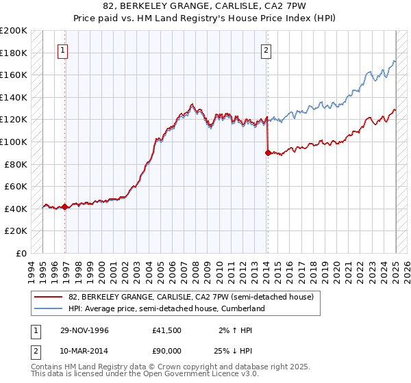 82, BERKELEY GRANGE, CARLISLE, CA2 7PW: Price paid vs HM Land Registry's House Price Index