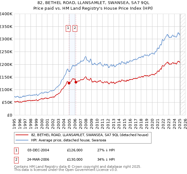 82, BETHEL ROAD, LLANSAMLET, SWANSEA, SA7 9QL: Price paid vs HM Land Registry's House Price Index