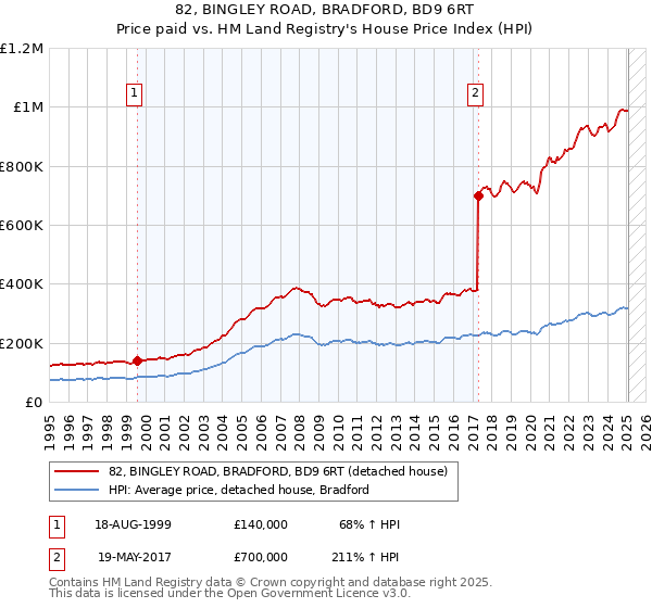 82, BINGLEY ROAD, BRADFORD, BD9 6RT: Price paid vs HM Land Registry's House Price Index
