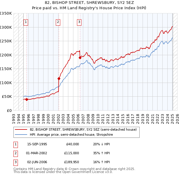 82, BISHOP STREET, SHREWSBURY, SY2 5EZ: Price paid vs HM Land Registry's House Price Index