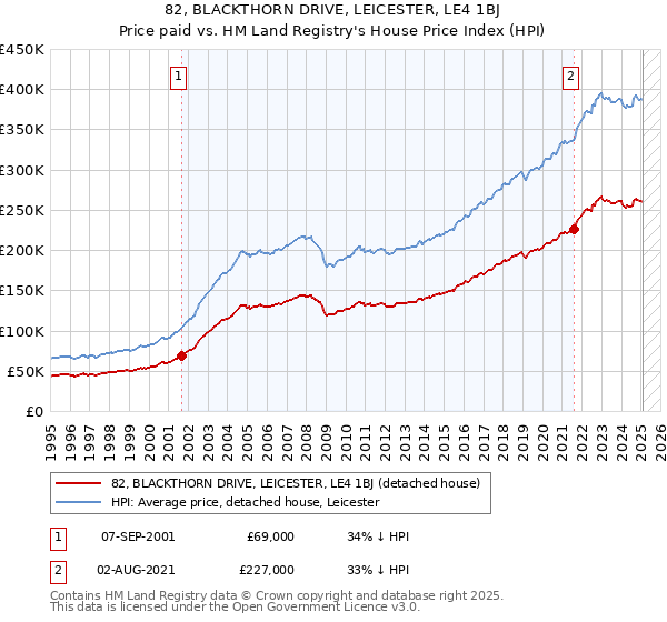82, BLACKTHORN DRIVE, LEICESTER, LE4 1BJ: Price paid vs HM Land Registry's House Price Index