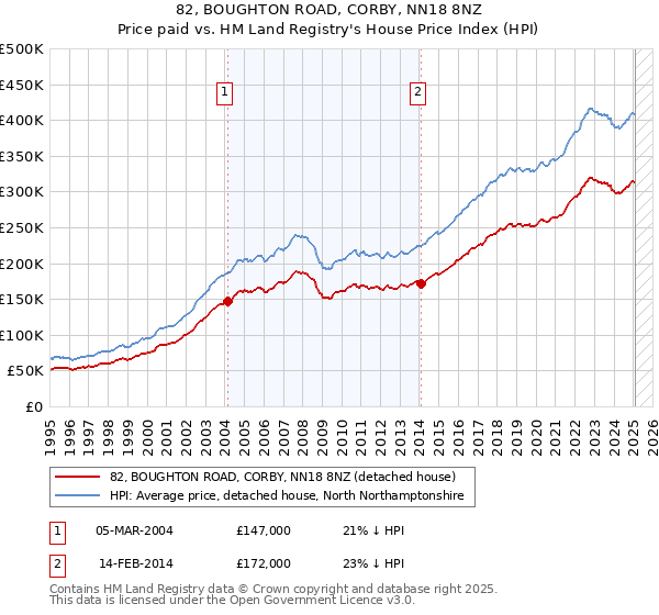 82, BOUGHTON ROAD, CORBY, NN18 8NZ: Price paid vs HM Land Registry's House Price Index
