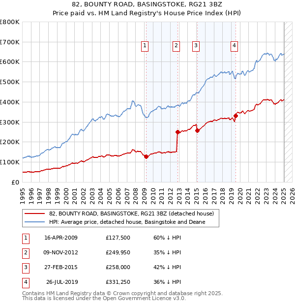 82, BOUNTY ROAD, BASINGSTOKE, RG21 3BZ: Price paid vs HM Land Registry's House Price Index