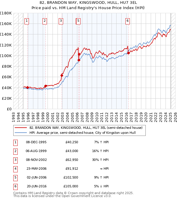 82, BRANDON WAY, KINGSWOOD, HULL, HU7 3EL: Price paid vs HM Land Registry's House Price Index