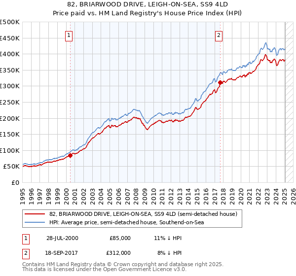 82, BRIARWOOD DRIVE, LEIGH-ON-SEA, SS9 4LD: Price paid vs HM Land Registry's House Price Index