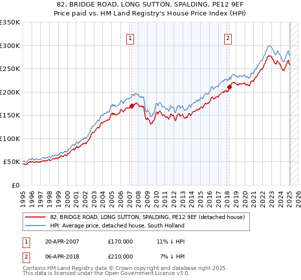 82, BRIDGE ROAD, LONG SUTTON, SPALDING, PE12 9EF: Price paid vs HM Land Registry's House Price Index