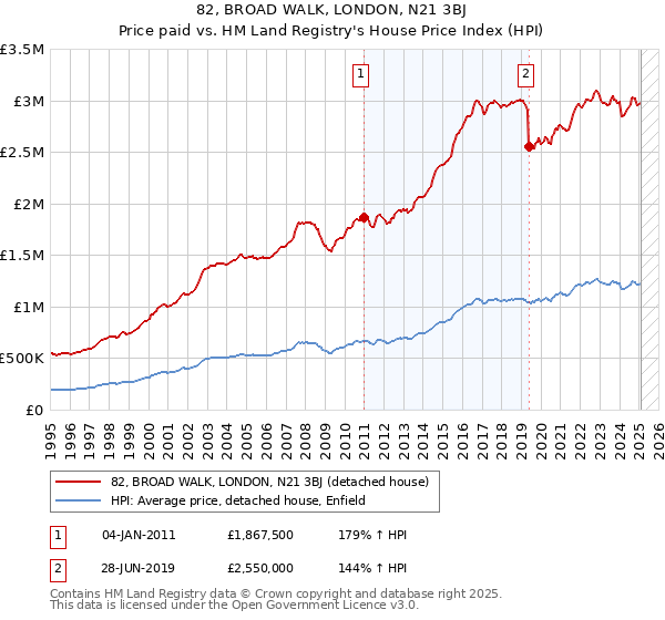 82, BROAD WALK, LONDON, N21 3BJ: Price paid vs HM Land Registry's House Price Index