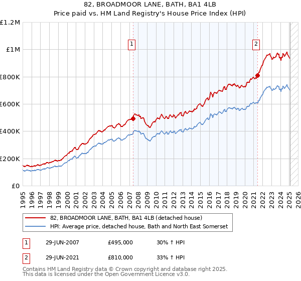 82, BROADMOOR LANE, BATH, BA1 4LB: Price paid vs HM Land Registry's House Price Index