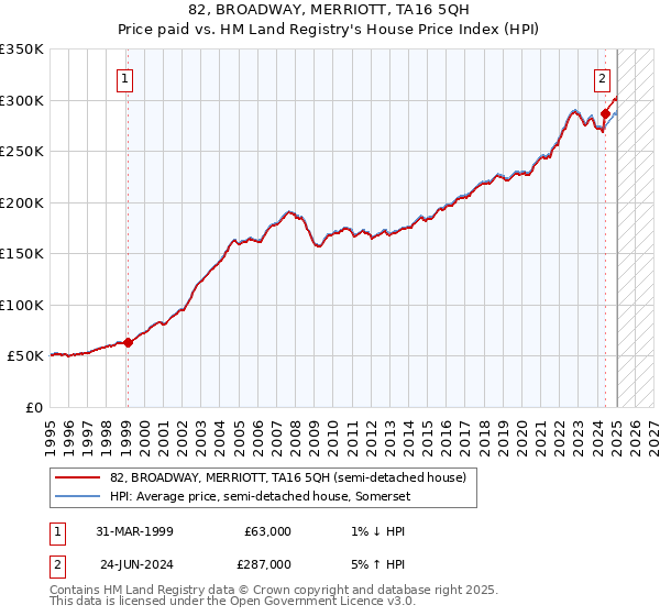 82, BROADWAY, MERRIOTT, TA16 5QH: Price paid vs HM Land Registry's House Price Index