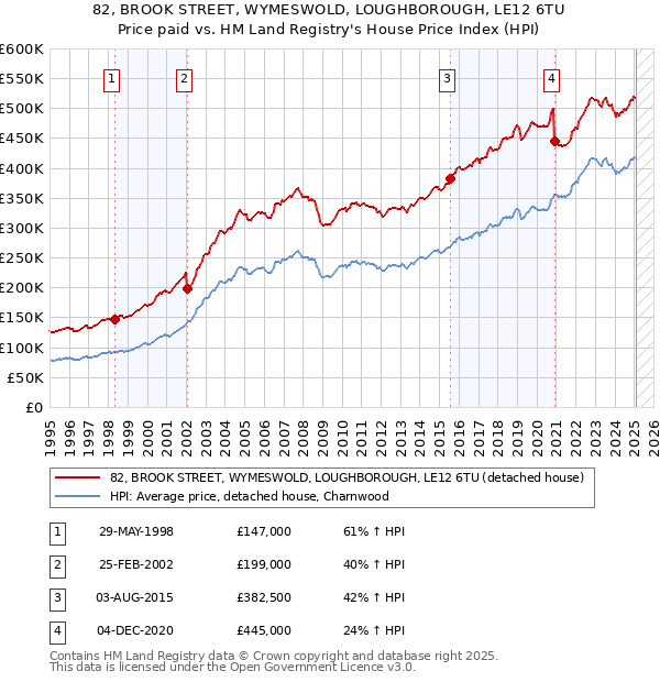82, BROOK STREET, WYMESWOLD, LOUGHBOROUGH, LE12 6TU: Price paid vs HM Land Registry's House Price Index