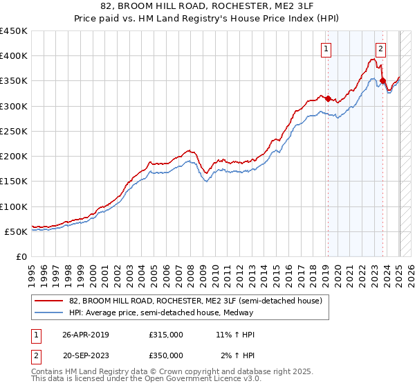 82, BROOM HILL ROAD, ROCHESTER, ME2 3LF: Price paid vs HM Land Registry's House Price Index
