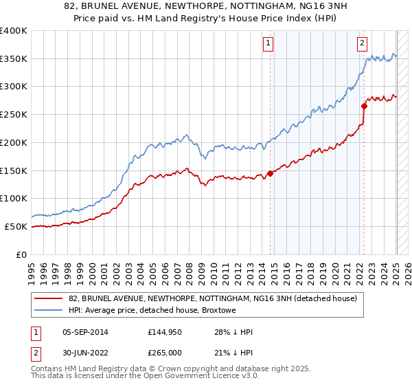 82, BRUNEL AVENUE, NEWTHORPE, NOTTINGHAM, NG16 3NH: Price paid vs HM Land Registry's House Price Index