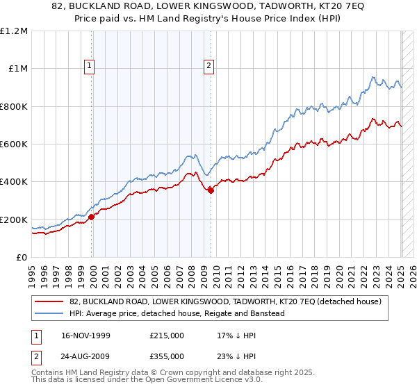 82, BUCKLAND ROAD, LOWER KINGSWOOD, TADWORTH, KT20 7EQ: Price paid vs HM Land Registry's House Price Index