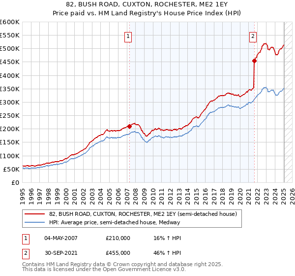 82, BUSH ROAD, CUXTON, ROCHESTER, ME2 1EY: Price paid vs HM Land Registry's House Price Index