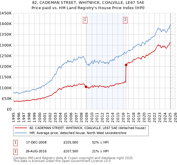 82, CADEMAN STREET, WHITWICK, COALVILLE, LE67 5AE: Price paid vs HM Land Registry's House Price Index