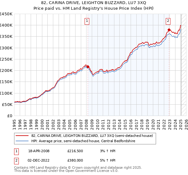 82, CARINA DRIVE, LEIGHTON BUZZARD, LU7 3XQ: Price paid vs HM Land Registry's House Price Index