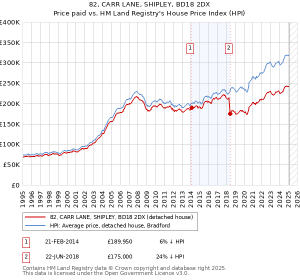 82, CARR LANE, SHIPLEY, BD18 2DX: Price paid vs HM Land Registry's House Price Index