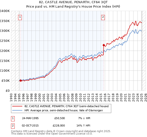 82, CASTLE AVENUE, PENARTH, CF64 3QT: Price paid vs HM Land Registry's House Price Index
