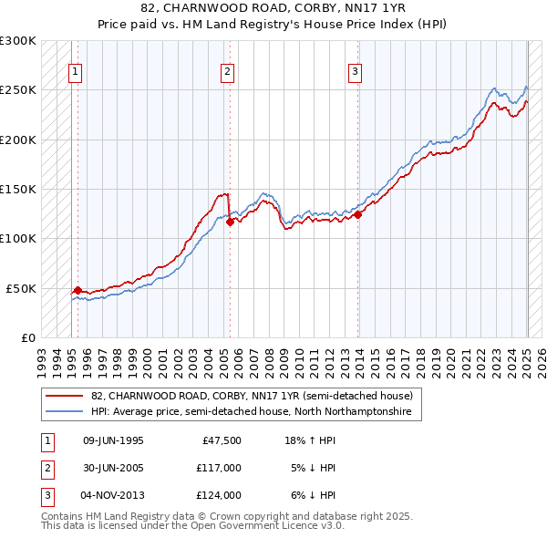 82, CHARNWOOD ROAD, CORBY, NN17 1YR: Price paid vs HM Land Registry's House Price Index