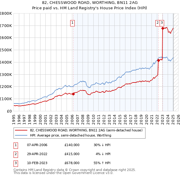 82, CHESSWOOD ROAD, WORTHING, BN11 2AG: Price paid vs HM Land Registry's House Price Index