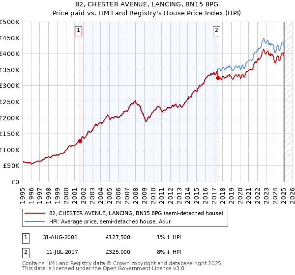 82, CHESTER AVENUE, LANCING, BN15 8PG: Price paid vs HM Land Registry's House Price Index