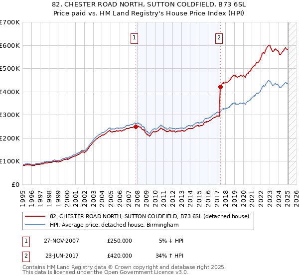 82, CHESTER ROAD NORTH, SUTTON COLDFIELD, B73 6SL: Price paid vs HM Land Registry's House Price Index